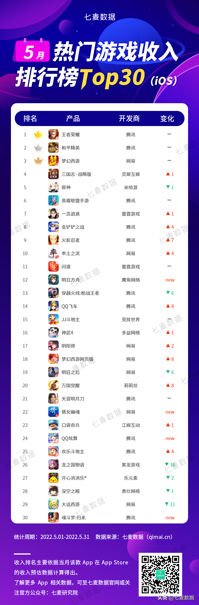 5月游戏排行榜：网易黑马来势汹汹；收入榜又被老游刷屏