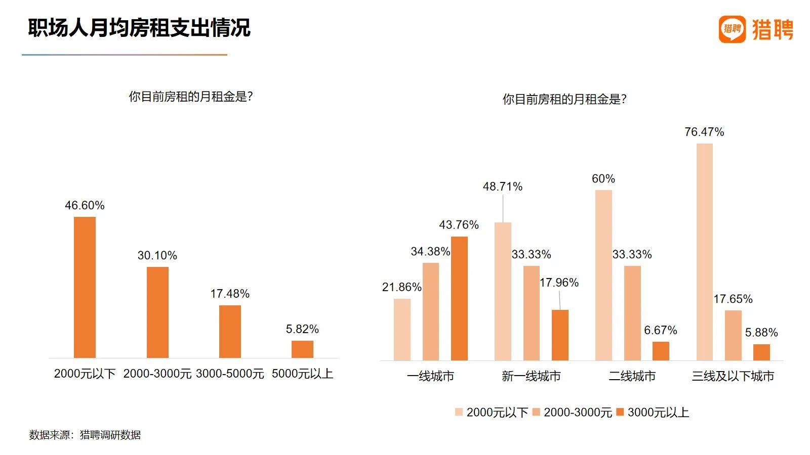 《猎聘发布2021职场人居住与通勤报告：超四分之一90后在工作地买房》