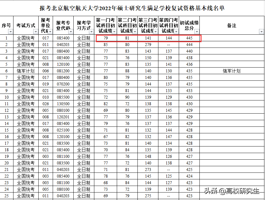 北航2022年复试名单公布，249人400分以上，还有数二150分大神