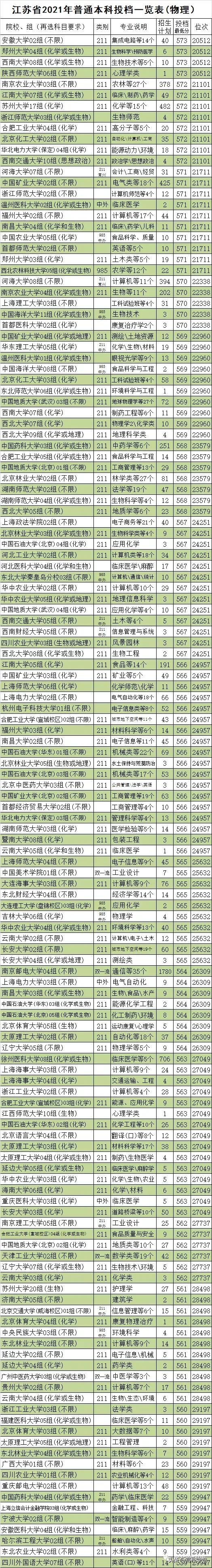 2021江苏高考物理类院校+组别+选科+类别+专业+招生+投档+位次