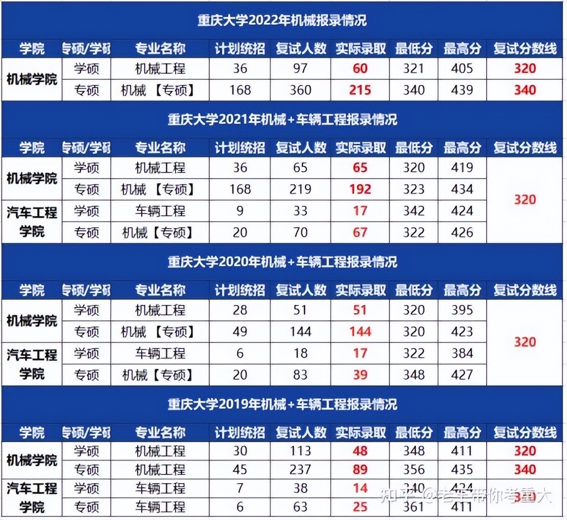 23考研择校：机械考研选重庆大学还是吉林大学？