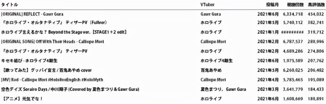 VTuber的2021：前十hololive占9席，绊爱王座易主