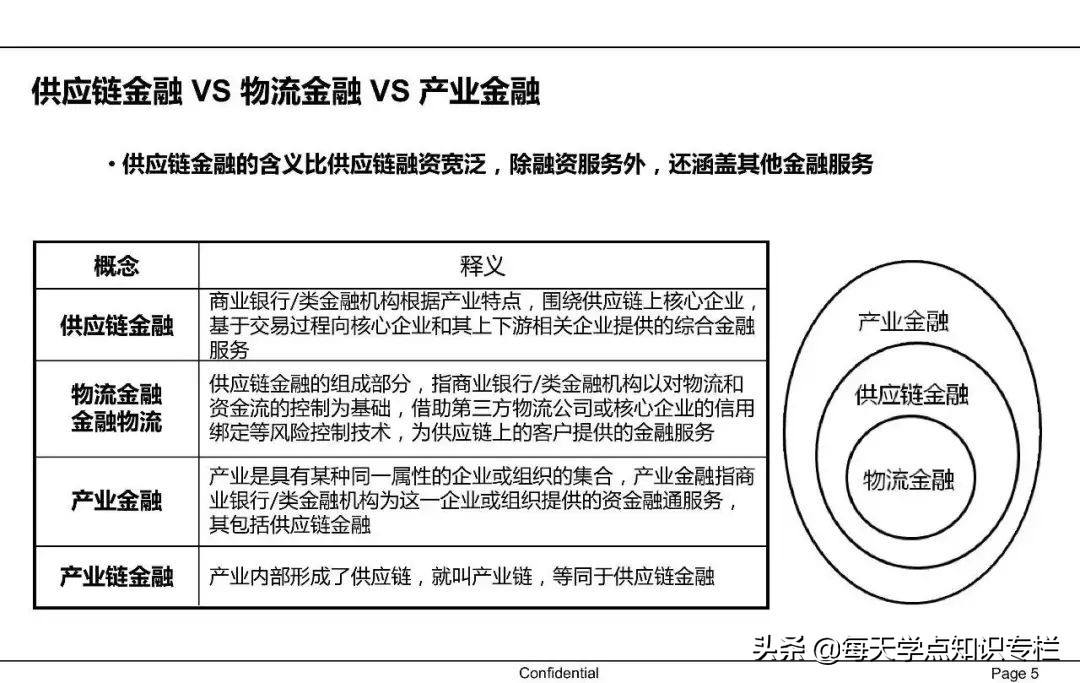 中国供应链金融详解 PPT