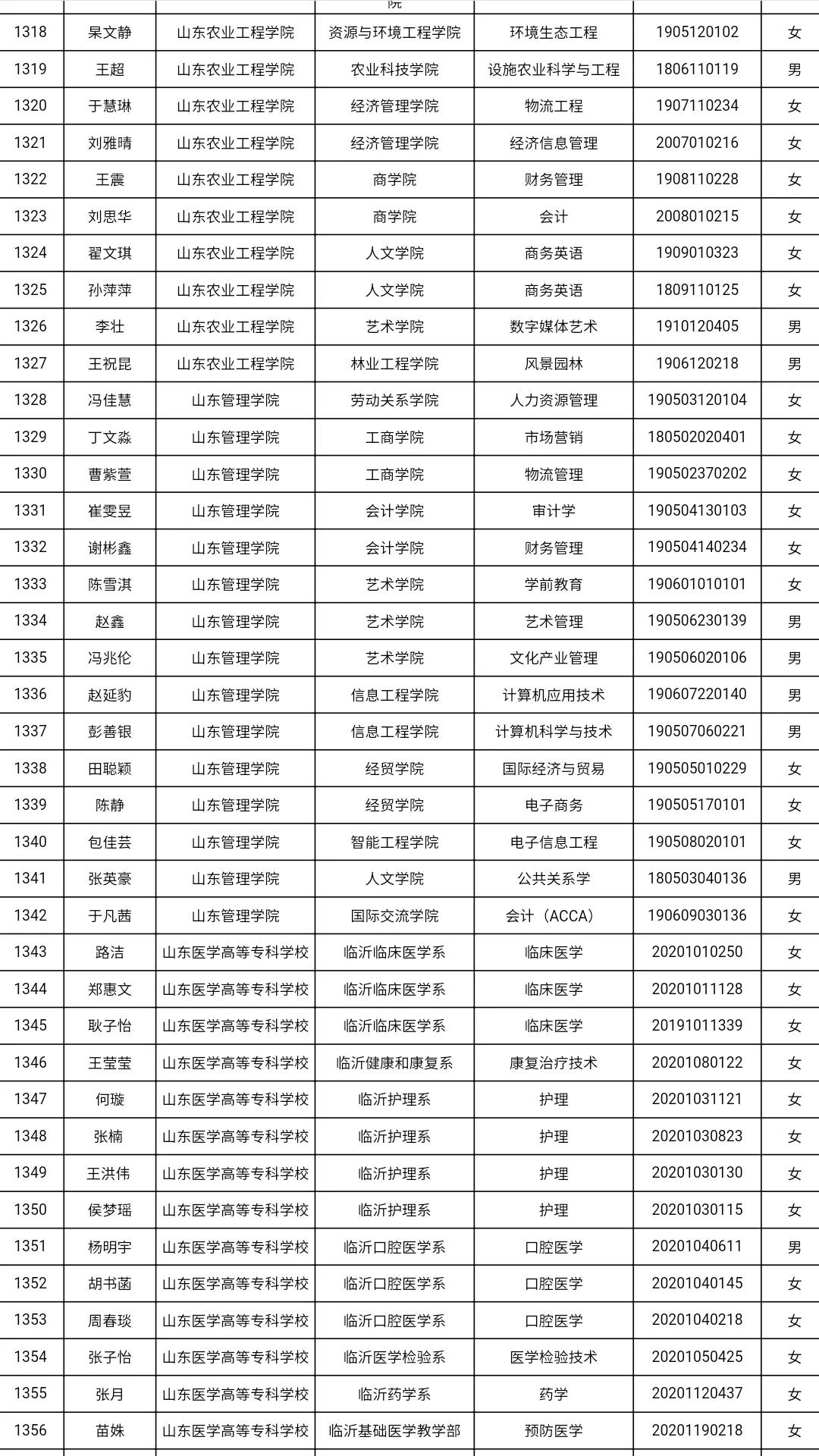 共3585人！山东高校获2021国家奖学金学生全名单，有你认识的吗？