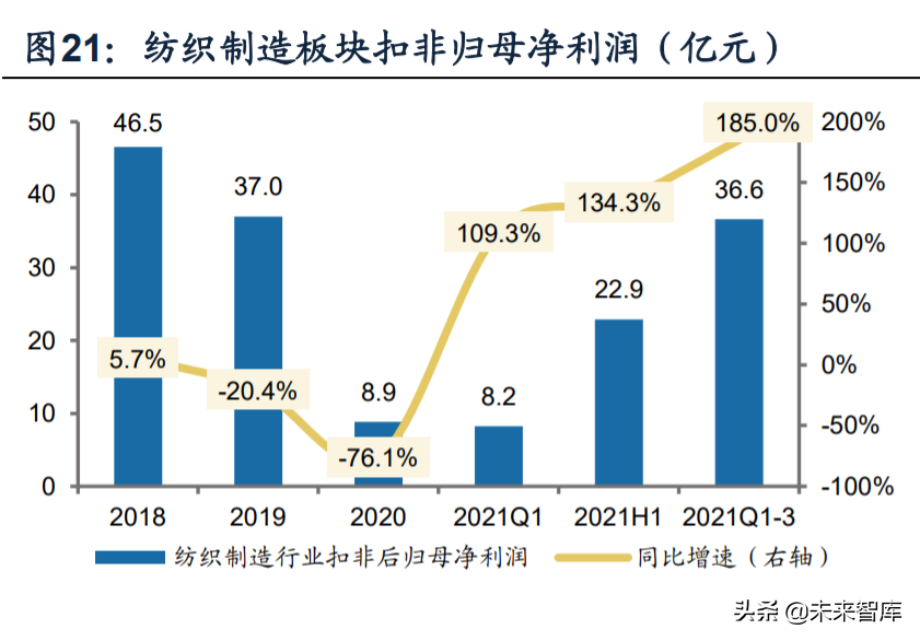 床上用品厂招聘缝纫工（纺织服装行业深度研究及2022年投资策略）