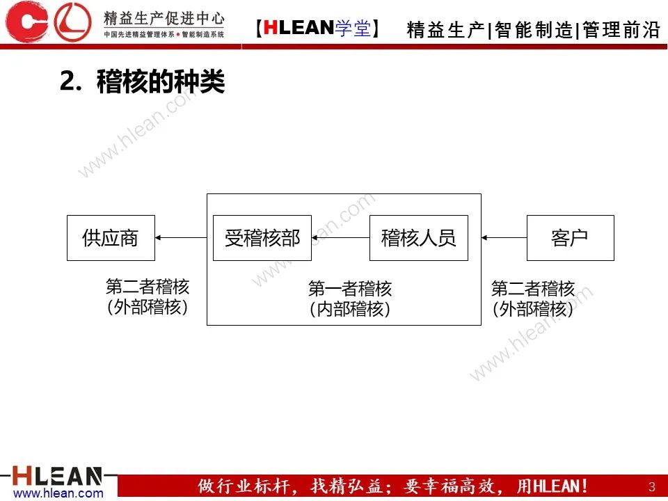 稽核這么做就對啦！- 管理系統內部集合培訓