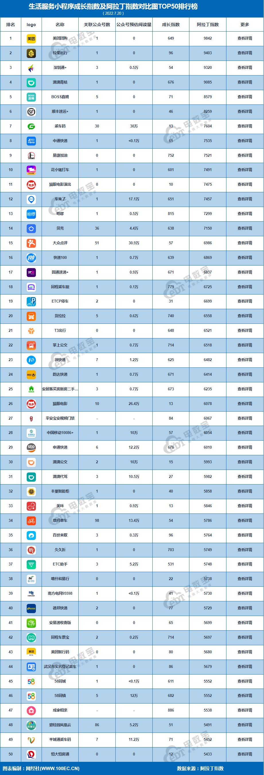 《7月数字生活小程序TOP50榜》：美团 松果出行 滴滴青桔等居前四