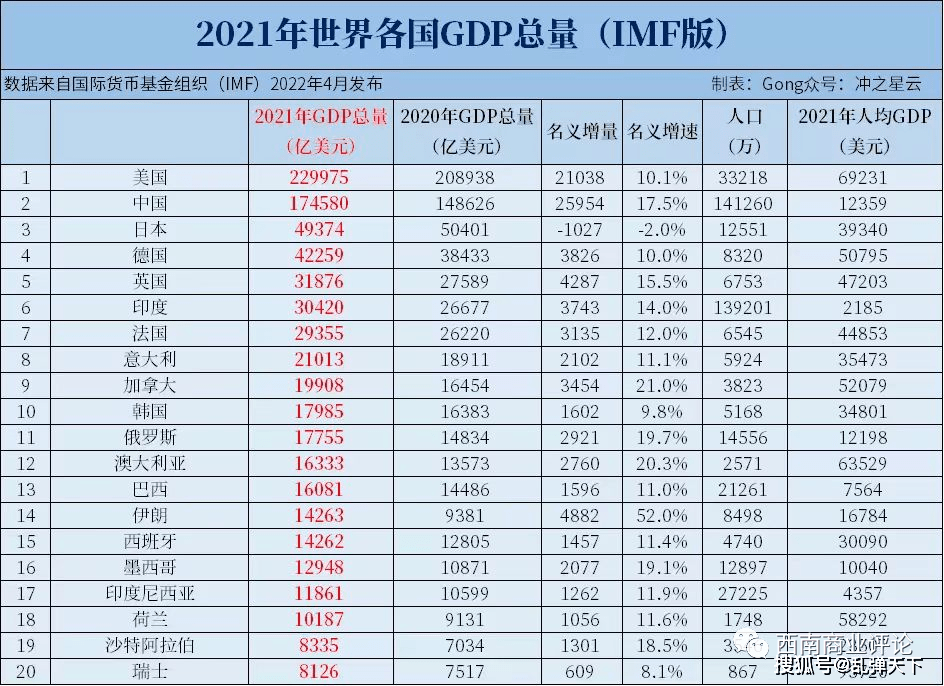 gdp排名备注:亚洲总共48个国家,由于朝鲜,阿富汗,叙利亚和利比亚没有