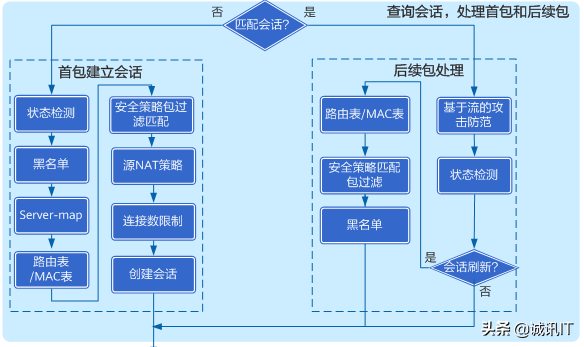 浅谈华为网络设备防火墙转发原理学习