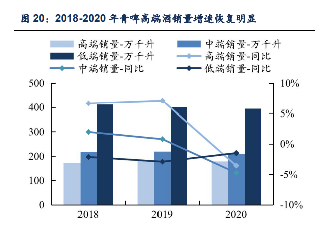 青岛啤酒研究报告：高端化势头正盛，利润加速释放