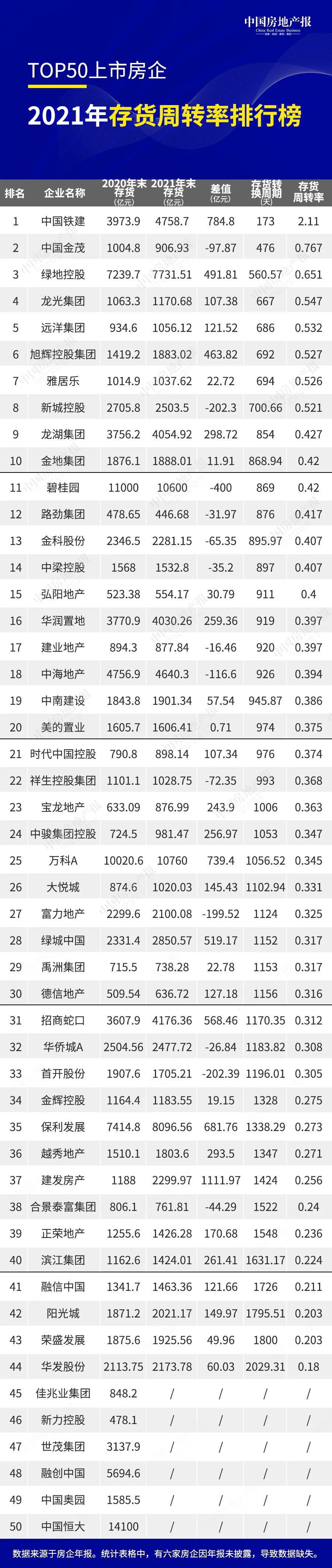 TOP50上市房企7成未定2022年销售目标，存货持续增长