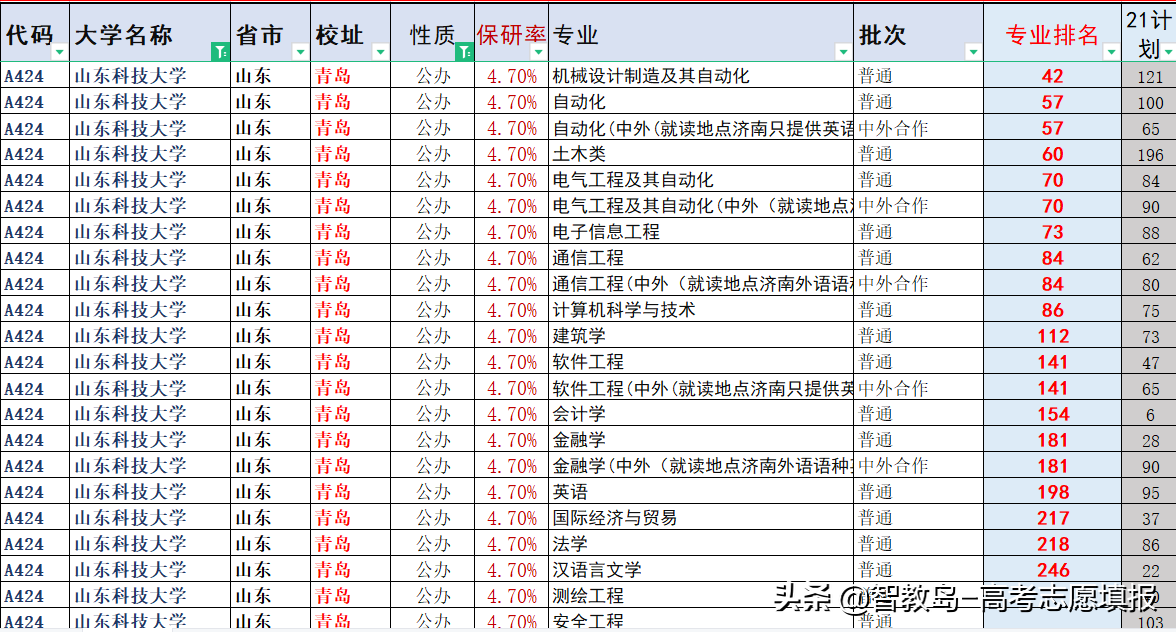 2022山东考生报考山东科技大学如何选择专业？
