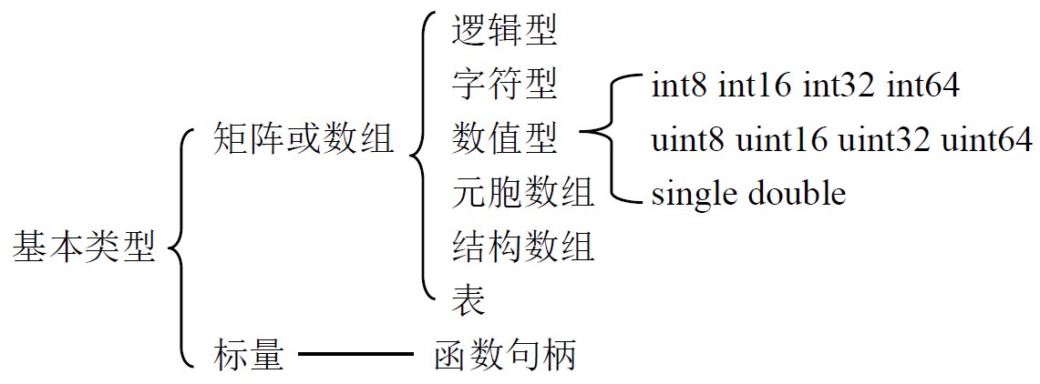 Matlab基础入门手册（第四章 数据类型）