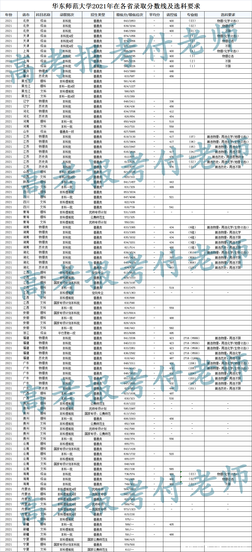 华东师范大学2021年各省录取分数和专业录取分数以及选科要求