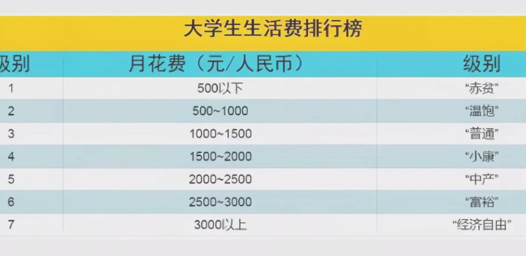 大学生生活费档次排行，2000能富足过一个月吗，到平均水平了吗？