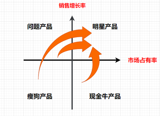 3分钟，带你看懂数据分析必会的「波士顿模型」