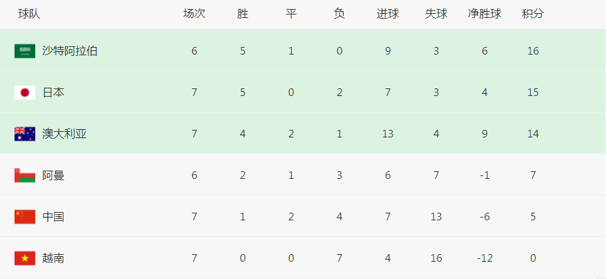 12强赛全胜直接进世界杯吗(12强赛形势：1队进世界杯 2队基本出线，国足掉队，2分队还活着)