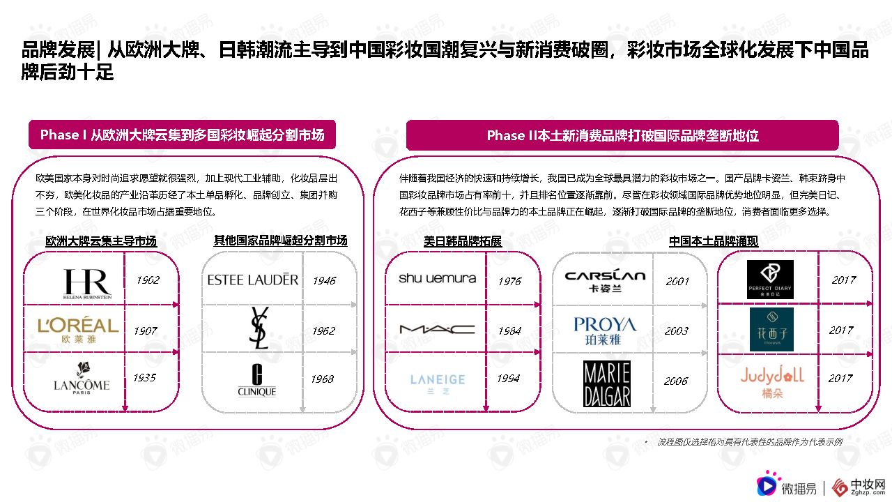 彩妆品牌社交媒体营销报告（微播易x中妆网）