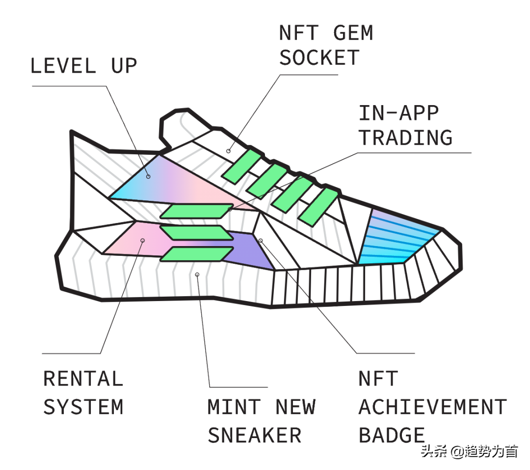 STEPN：跑步就能赚钱？——Move to Earn新玩法