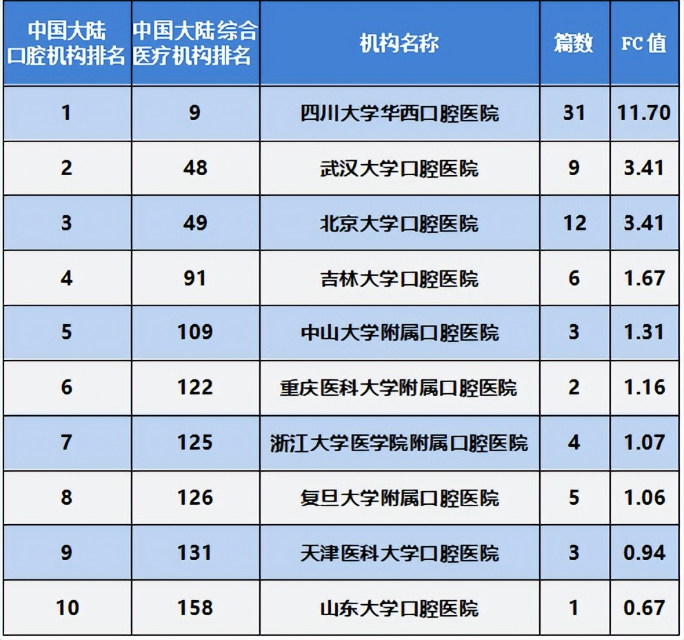 2023考研丨口腔医学硕士四川热门高校有哪些？