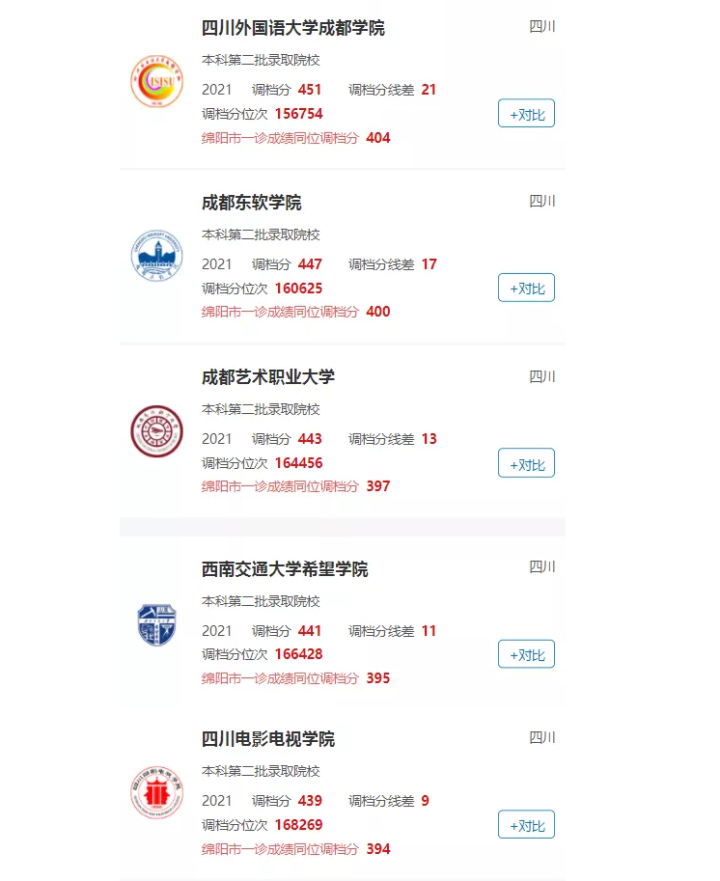 成都晋升为全国超大城市，不到一本线，在成都有哪些本科可以上？