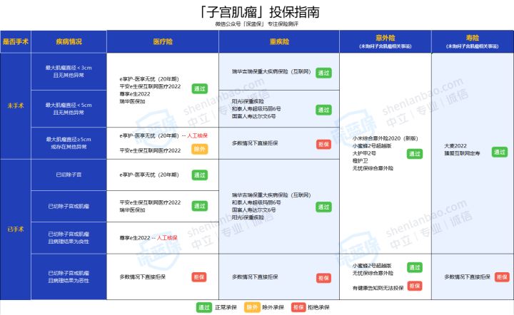 女性投保攻略！对比上百款产品，我最推荐这几款核保宽松的保险