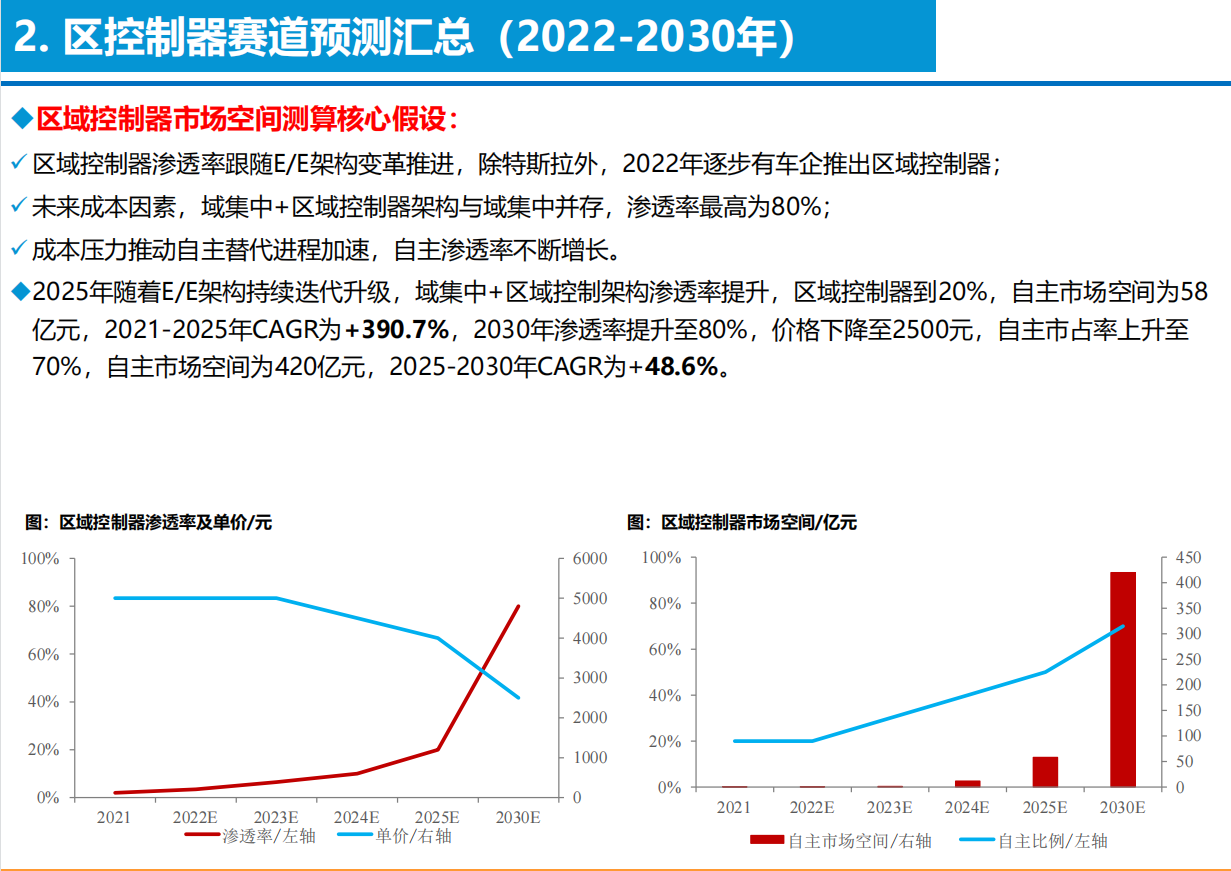 智能电动汽车技术投资框架