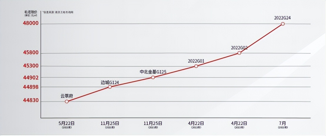 爆发！第二次集中供地确定，南部新城价值再升级