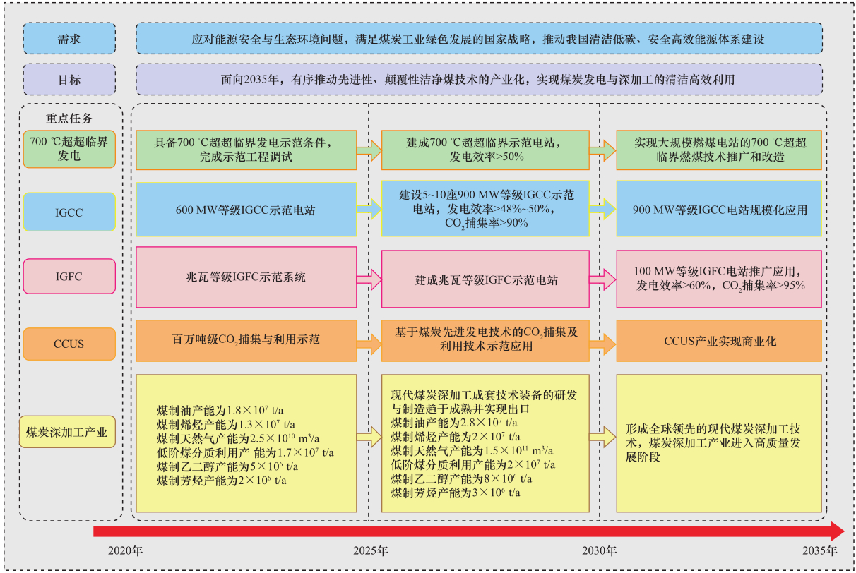 我国洁净煤技术2035 发展趋势与战略对策研究