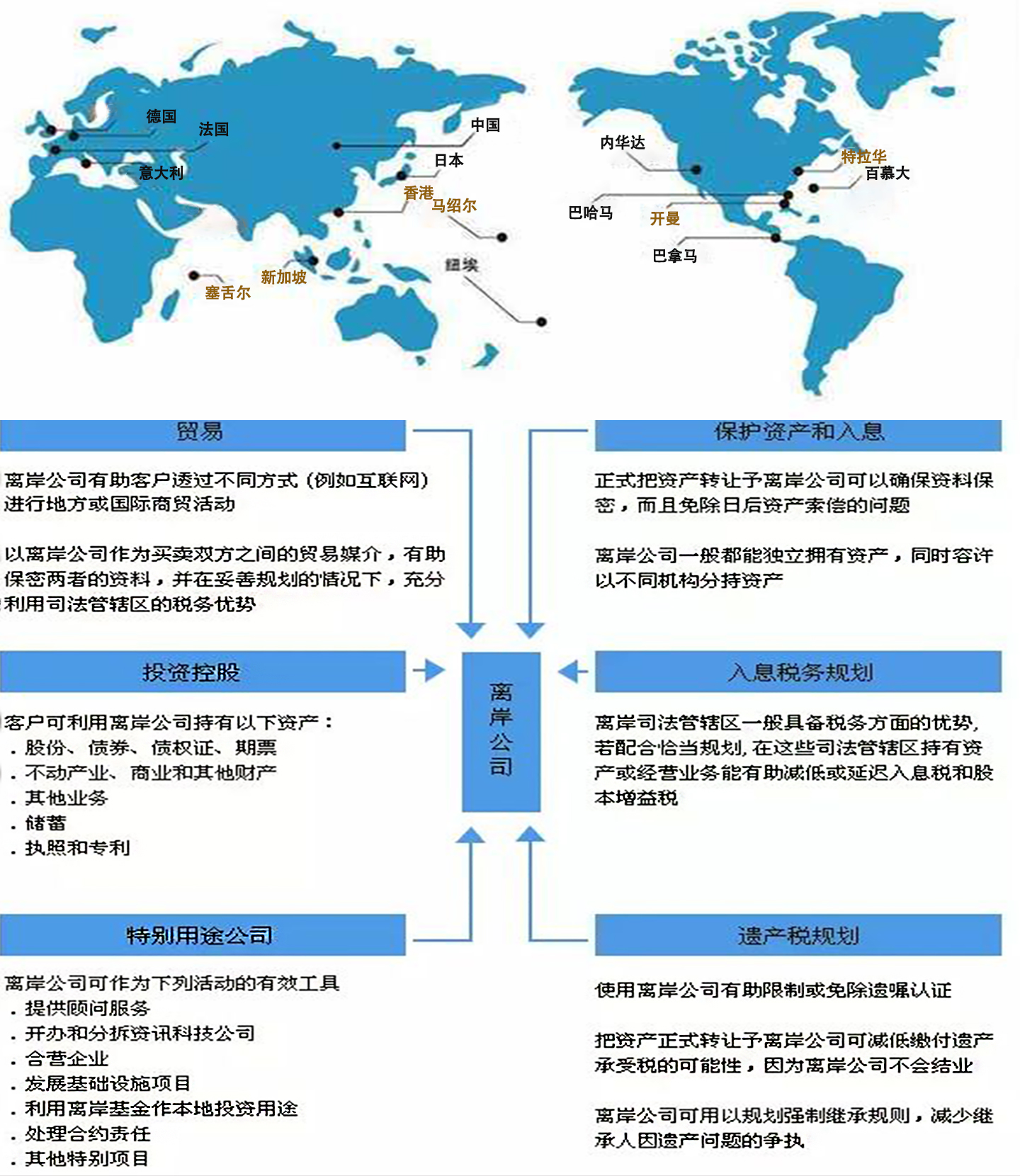 注册离岸账户（要开设离岸账户）