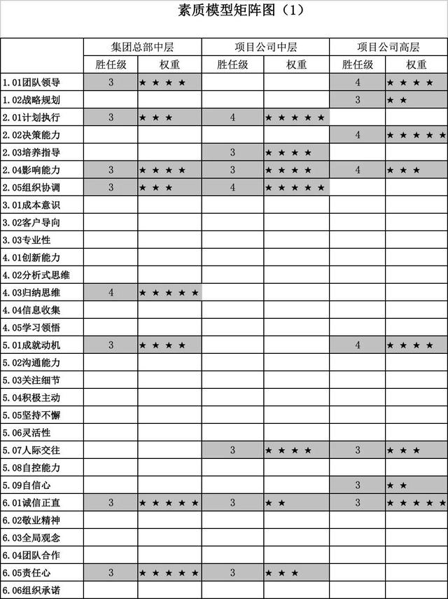 253份员工胜任力模型与任职资格资料文档（应该是目前最全的了）