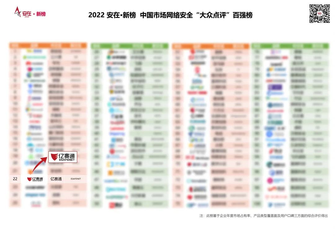 亿赛通同时入围中国市场网络安全“大众点评”百强榜及产品一览图