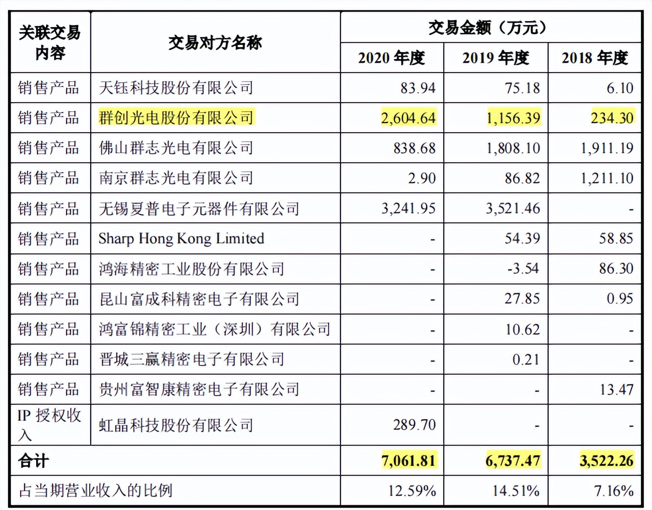 天德钰关联交易占比高，非经营性利润高，招股书存在低级错误