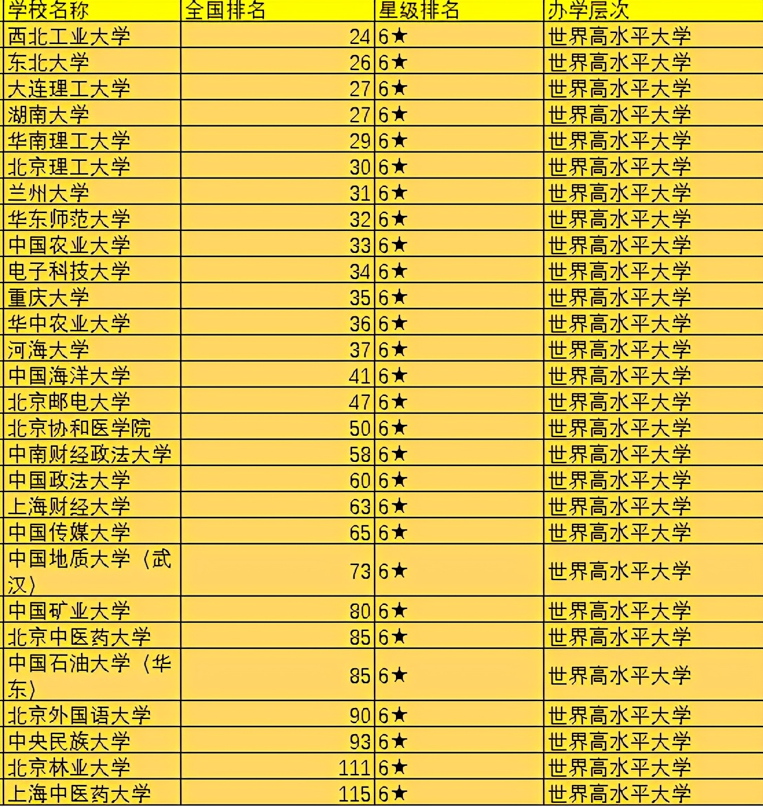 名牌大学的排行（2021中国百强大学排名）