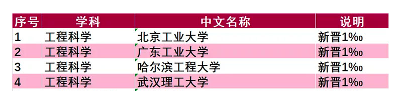 广东工业大学新增一个千分之一学科，离“双一流”还有哪些差距？