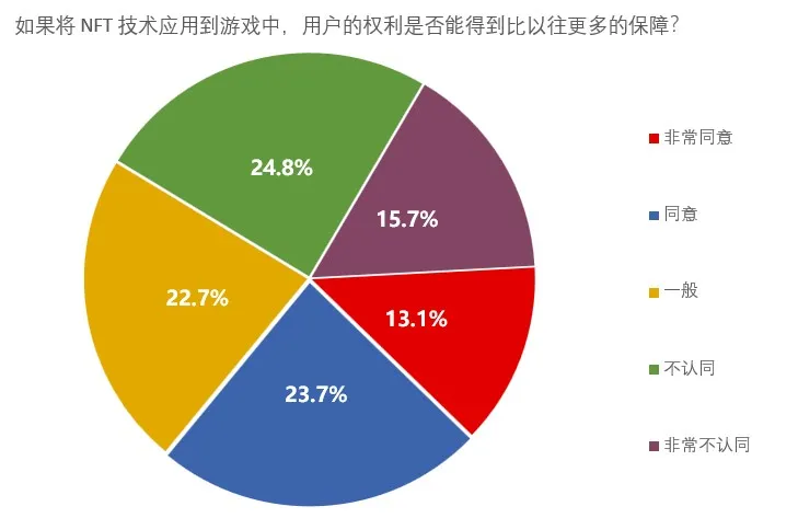 韩媒调查玩家对NFT、P2E态度：六成玩家不看好，投机成主要担忧