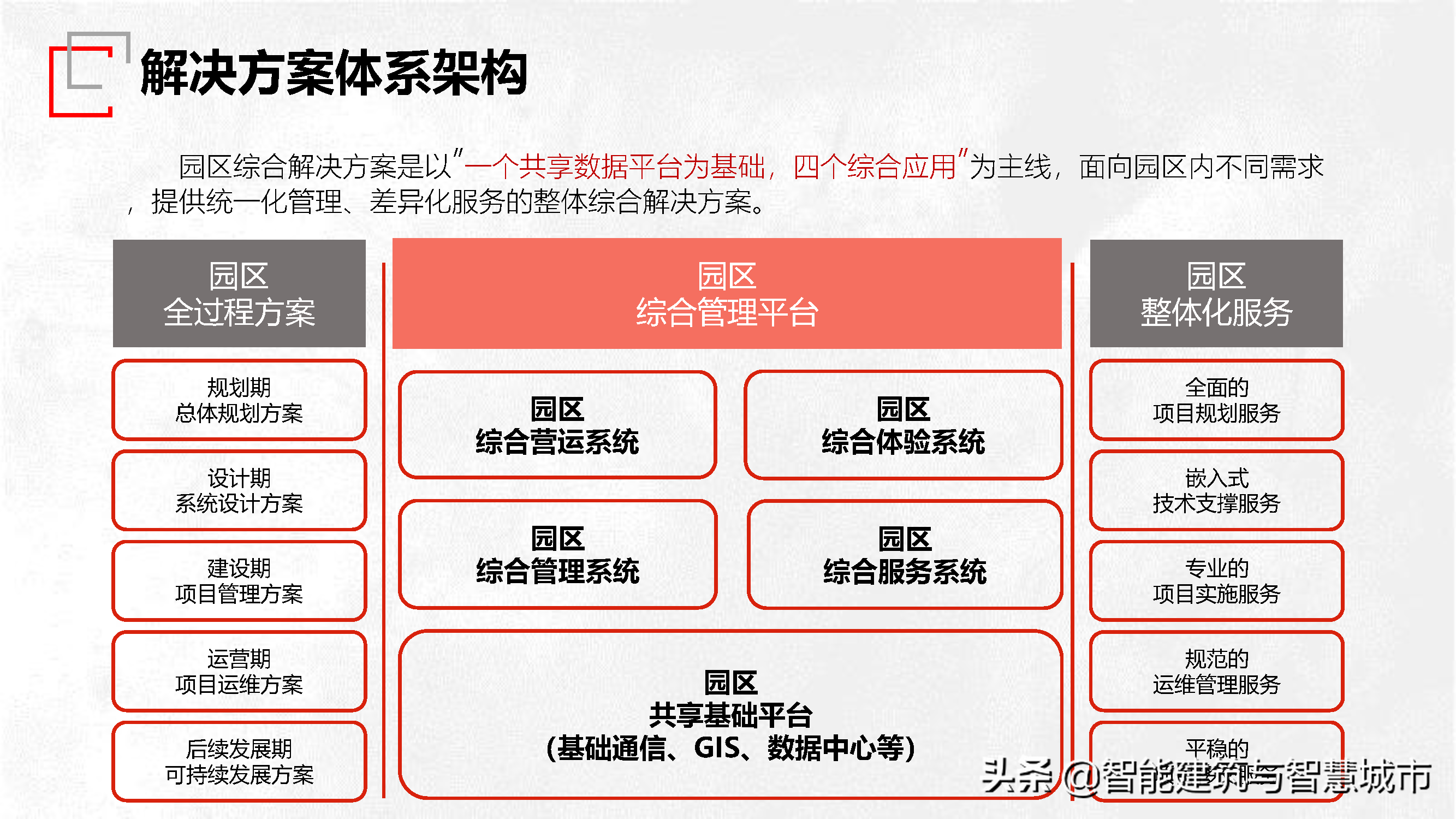 园区智慧管理技术方案