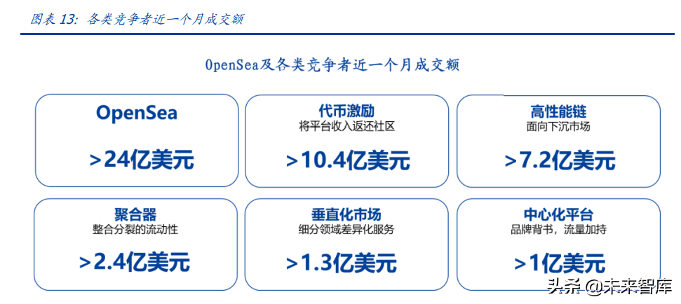 区块链行业专题报告：从OpenSea的挑战者看NFT交易平台的演进