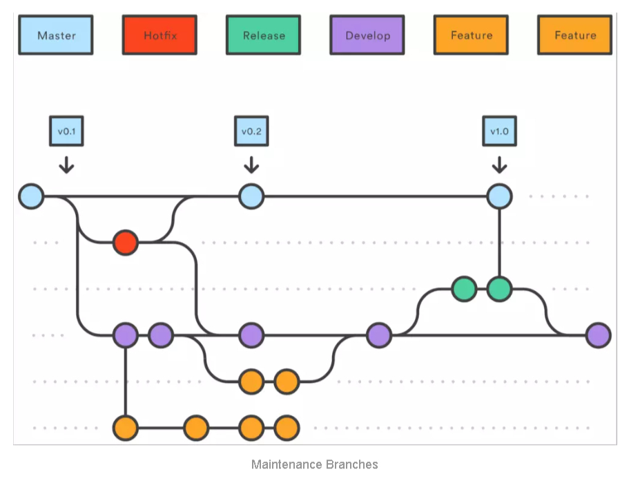 Git Flow工作流程非常详细的使用说明