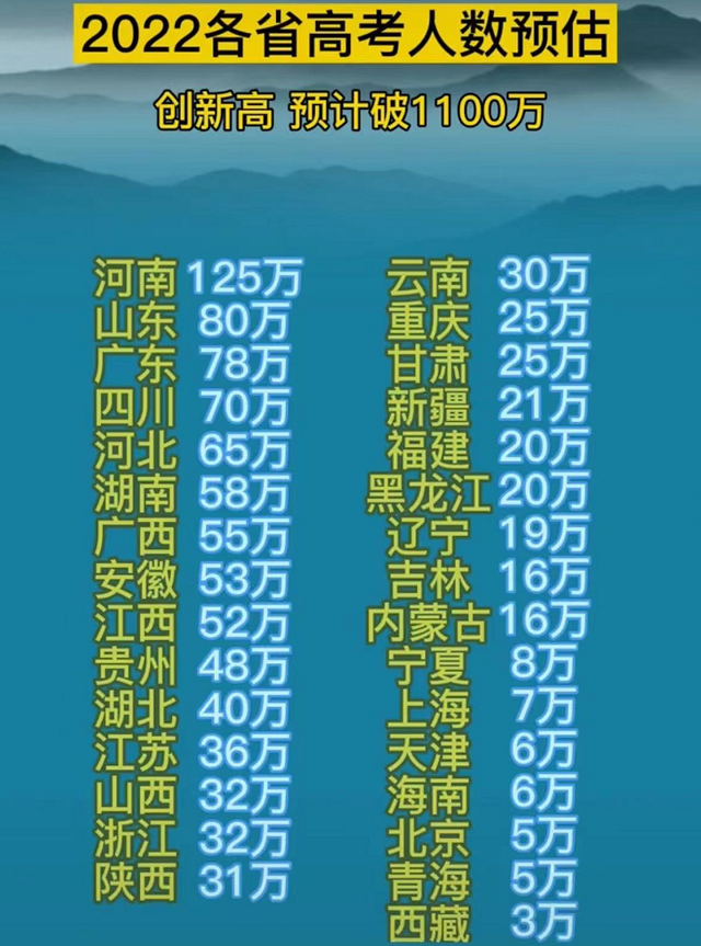 2022“高考预估人数”1100万，河南一骑绝尘，东三省让人刮目相看