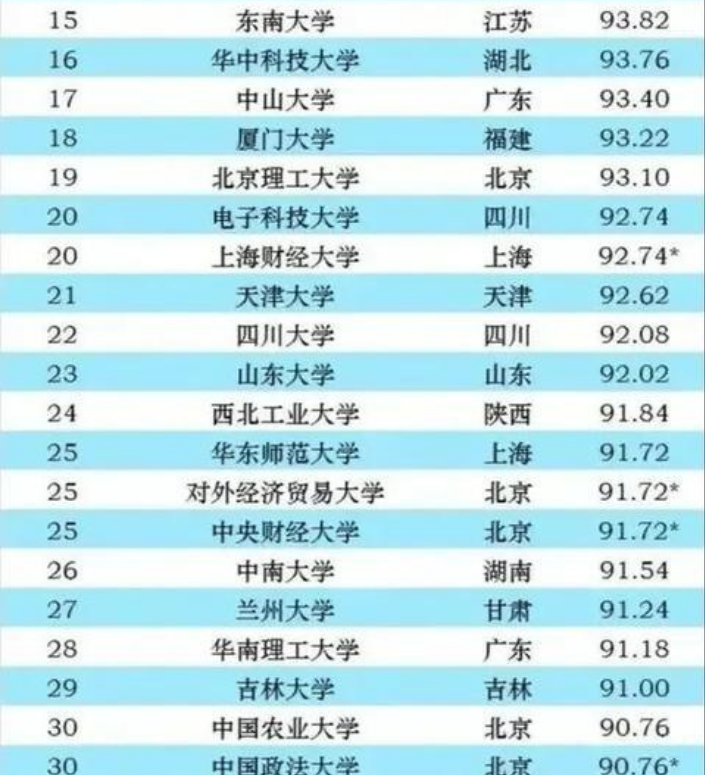 2021中国大学50强排名出炉，清北依然遥遥领先，西安交大进步明显