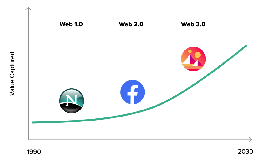 灰度元宇宙Web3.0报告全文：理念、机会、经济规模