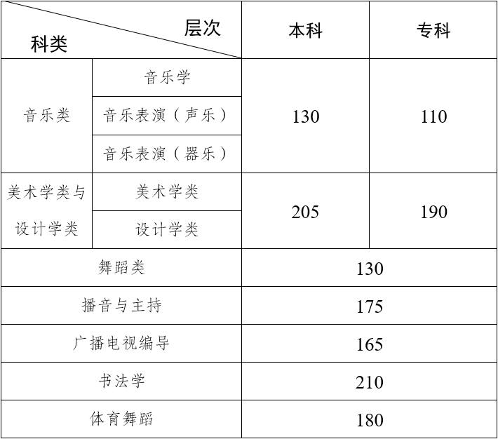 2022年各省艺术统考专业合格线汇总（这几个省公布啦！）