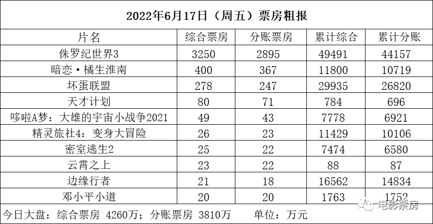 周五4260万《侏罗纪3》累计近5亿《坏蛋联盟》近3亿