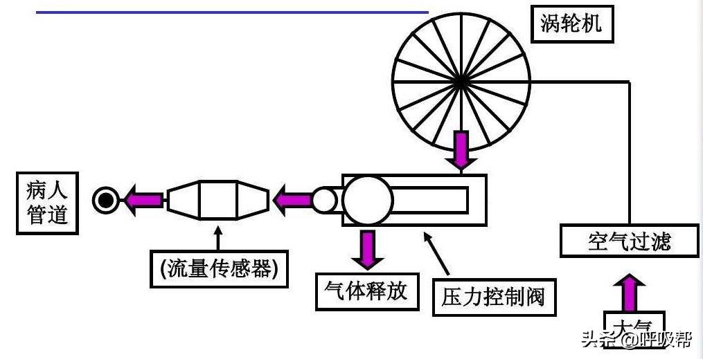 鼾友必看—家用呼吸机的介绍与分类