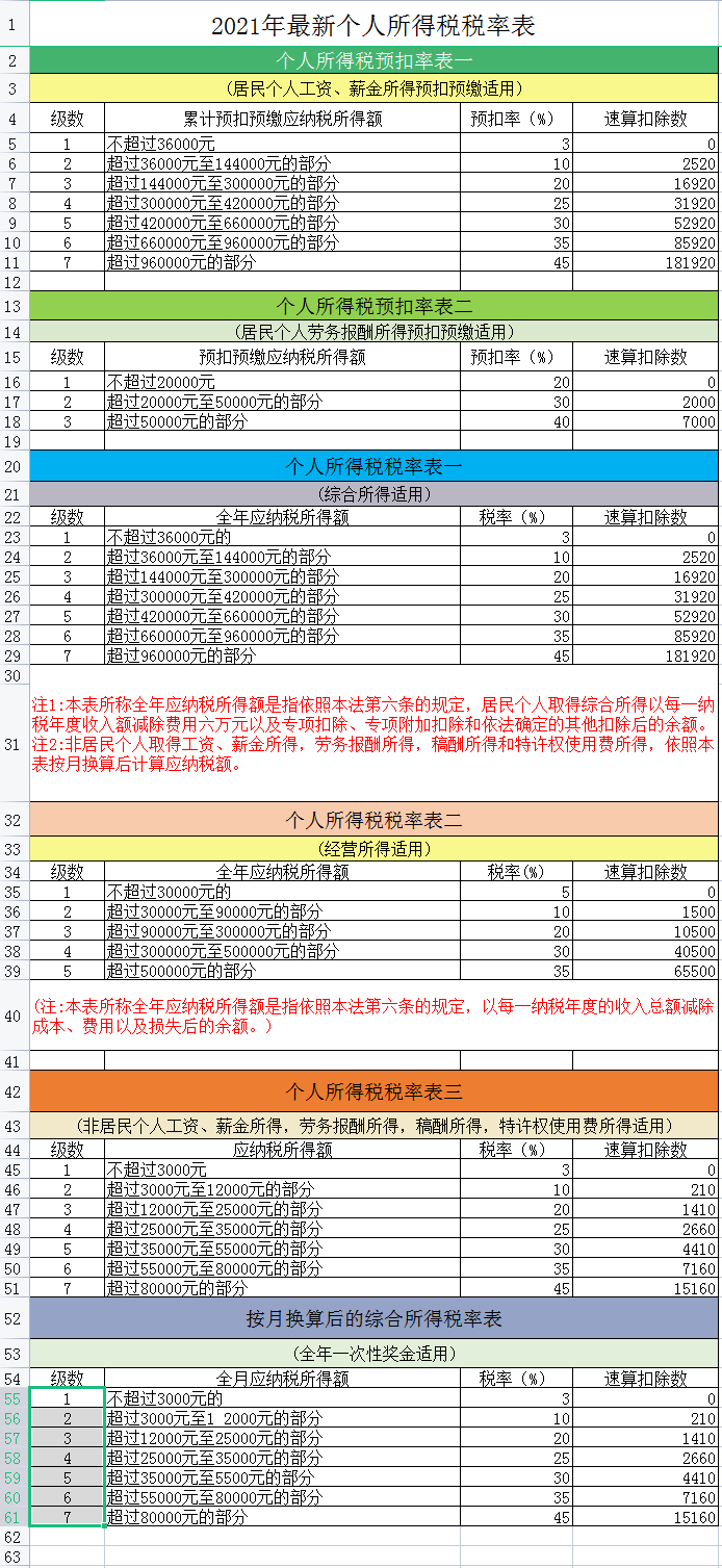 个税又变了！全年一次性奖要这样算个税！附最新个税税率表