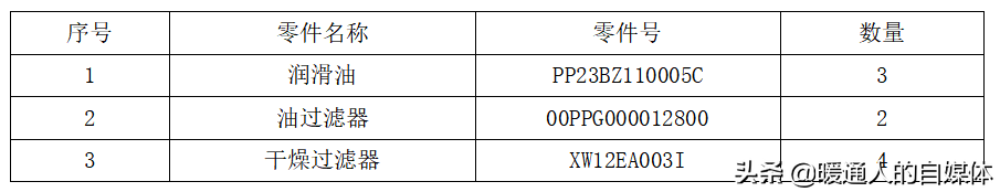空调鼻祖：开利机组每两年或每运行5000h需要更换哪些耗材？