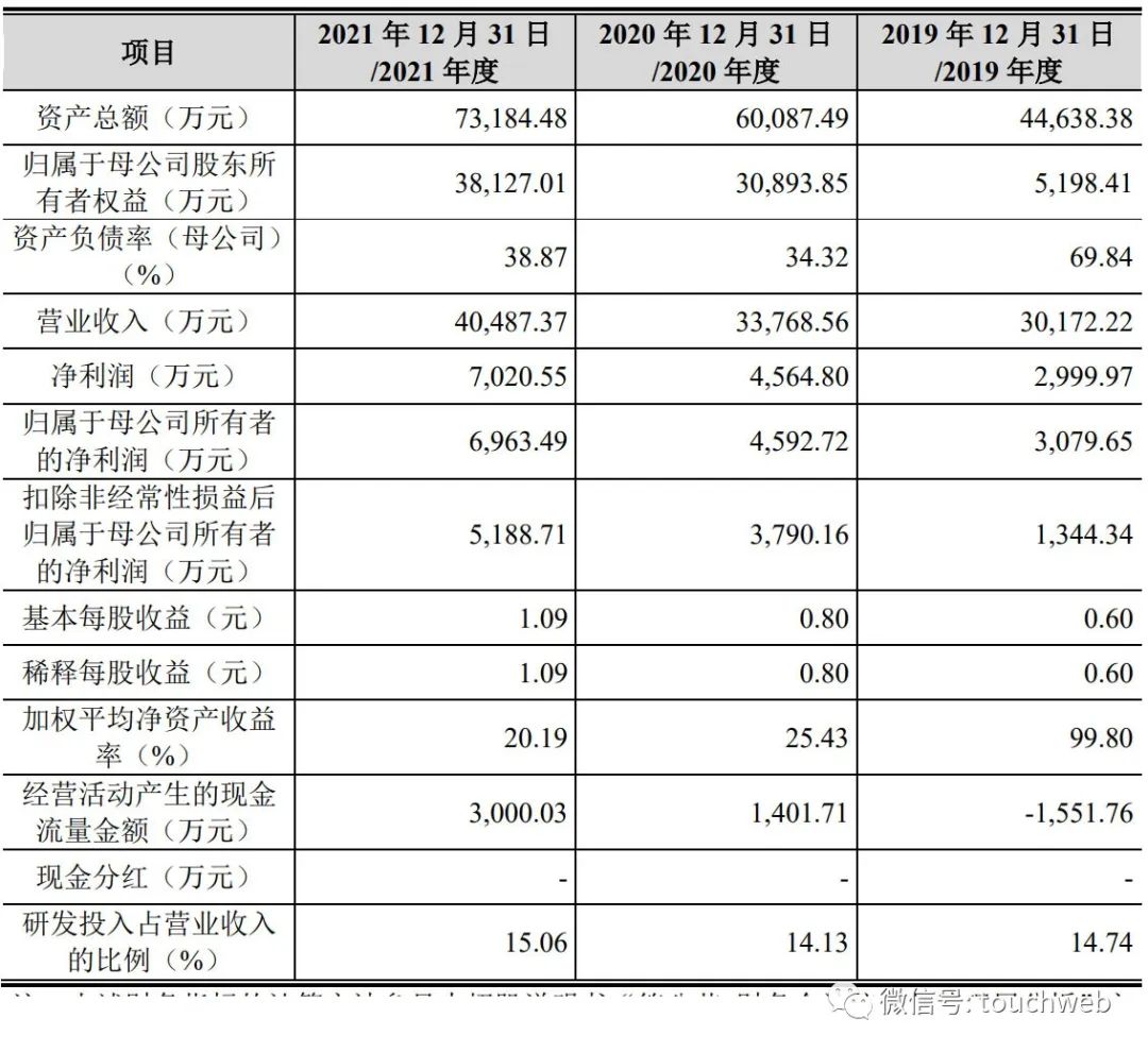 朗坤智慧冲刺科创板：年营收4亿 拟募资7亿