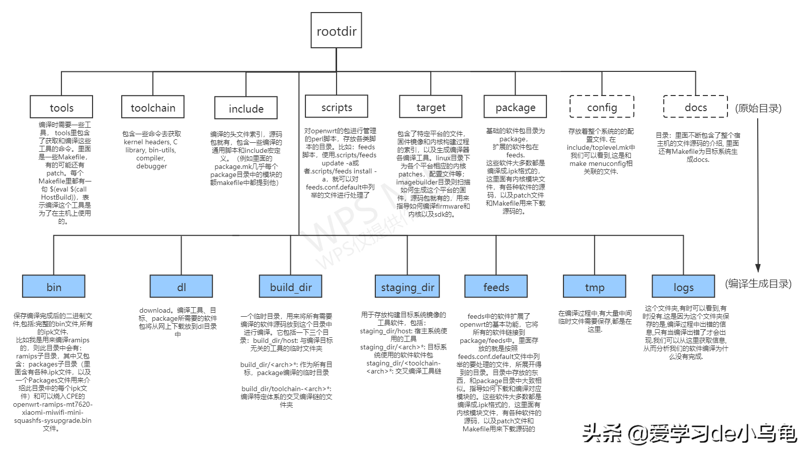 Openwrt目录框架梳理