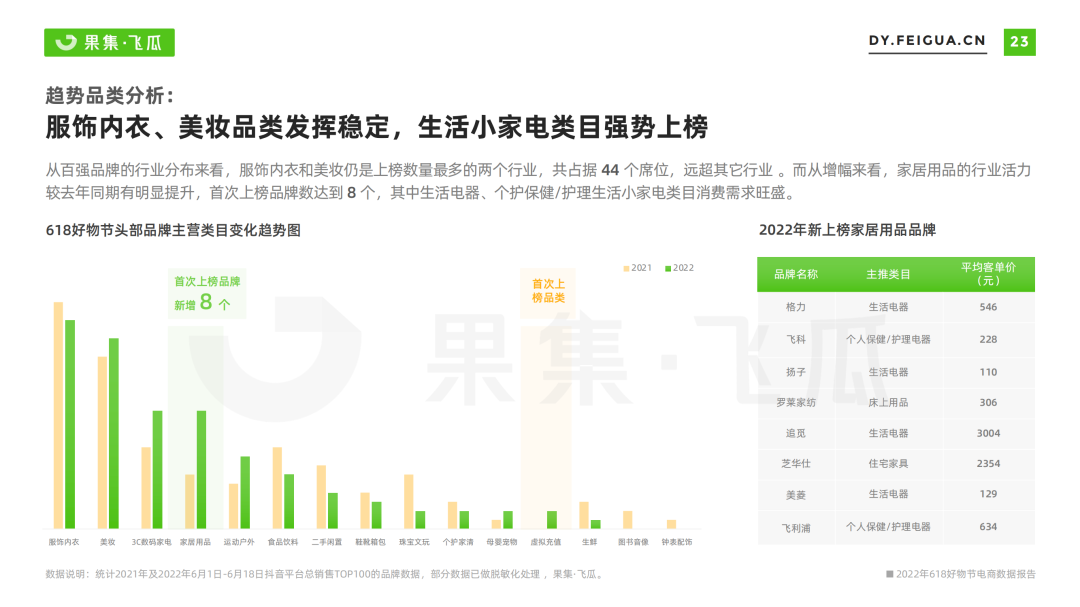 2022年618电商与品牌营销数据报告：非传统优势类目渗透率提升